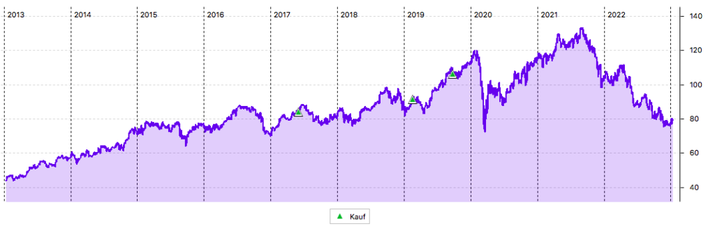 Medtronic 10-Jahres-Chart (in US-Dollar)