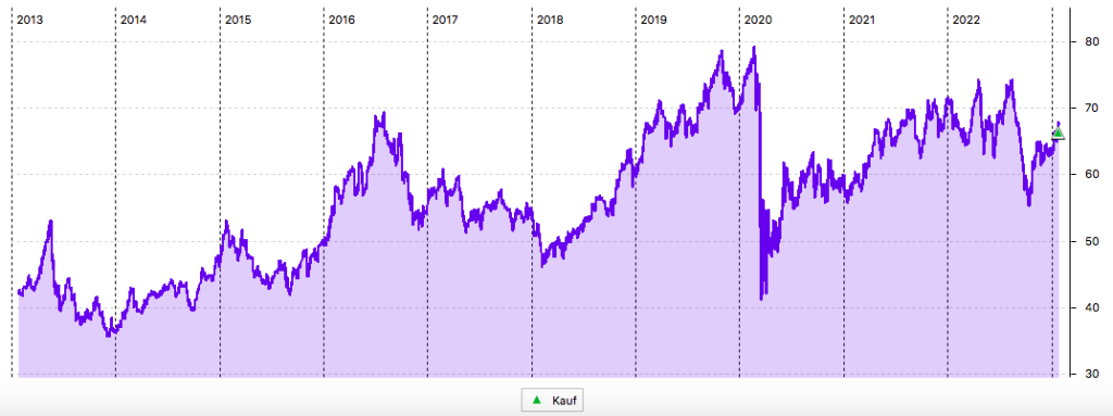 Realty Income 10-Jahres-Chart in US-Dollar