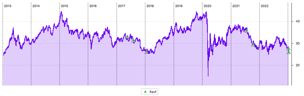 10-Jahres-Chart Omega Healthcare Investors in US-Dollar