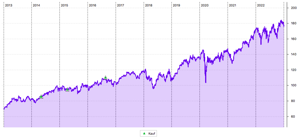 PepsiCo im 10-Jahres-Chart (in US$)