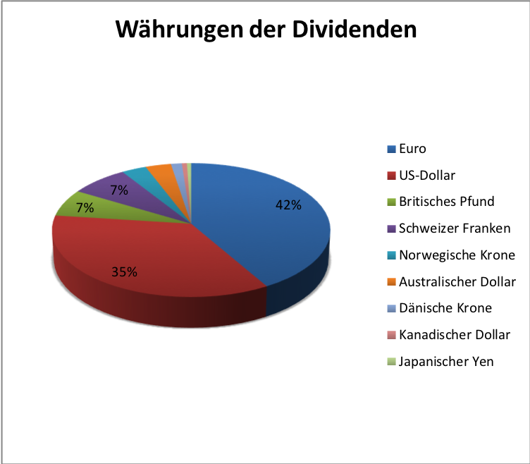 Währungen der Dividenden