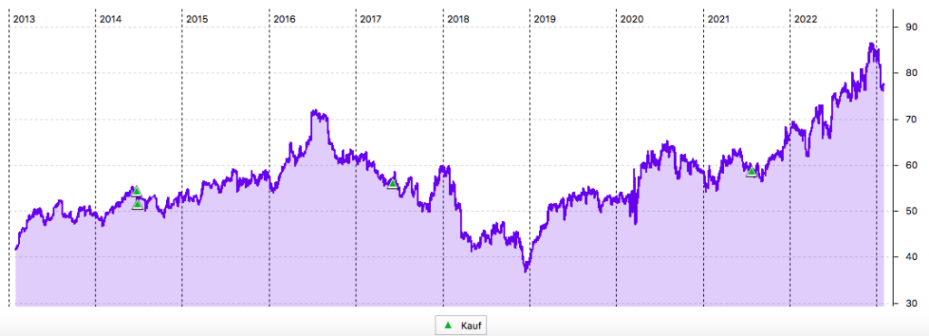 General Mills im 10-Jahres-Chart in US-Dollar