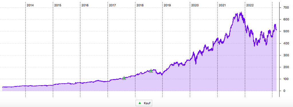 MSCI Inc. 10-Jahres-Chart in US$