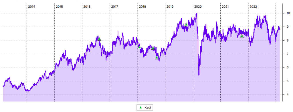 10-Jahres-Chart der Transurban Group in €