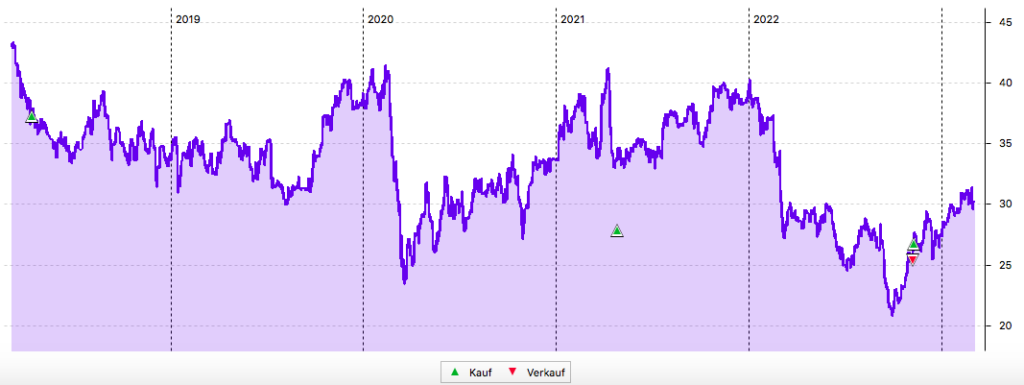 Deutsche Beteiligungs AG 5-Jahres-Chart