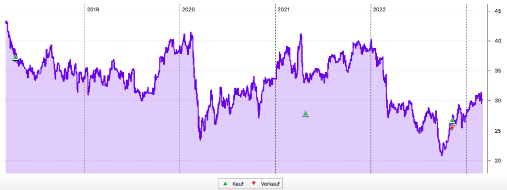 Deutsche Beteiligungs AG 5-Jahres-Chart 