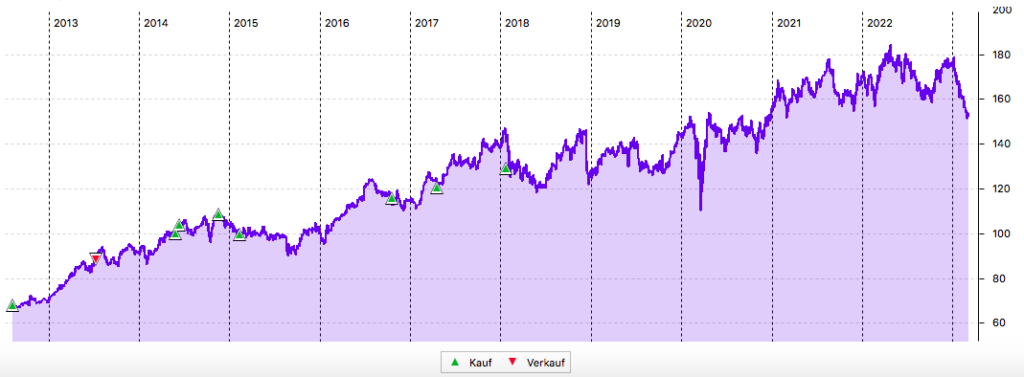 Chart Johnson & Johnson seit 2012 in US-Dollar