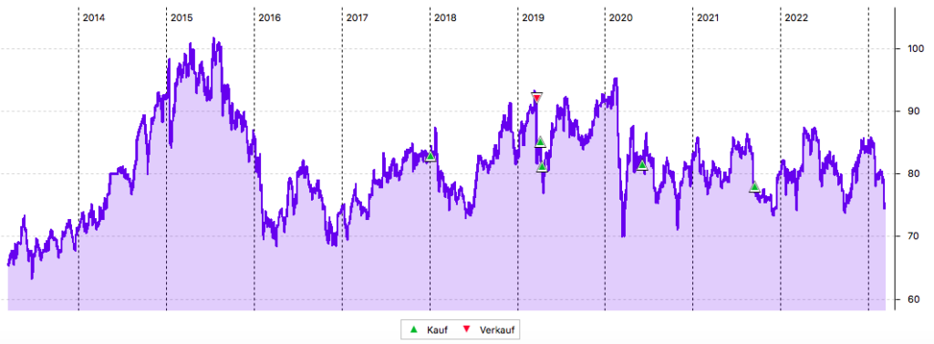 10-Jahres-Chart von Novartis in CHF