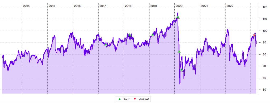 Swiss Re 10-Jahres-Chart in CHF