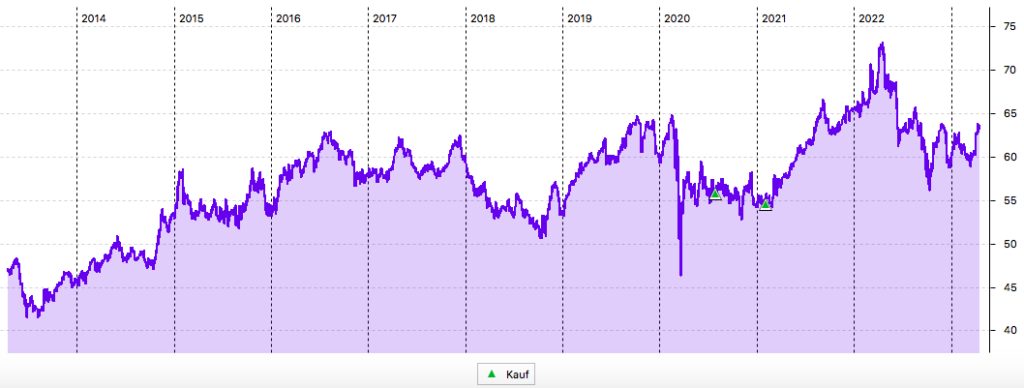 BCE-Aktie im 10-Jahres-Chart (in CAD)