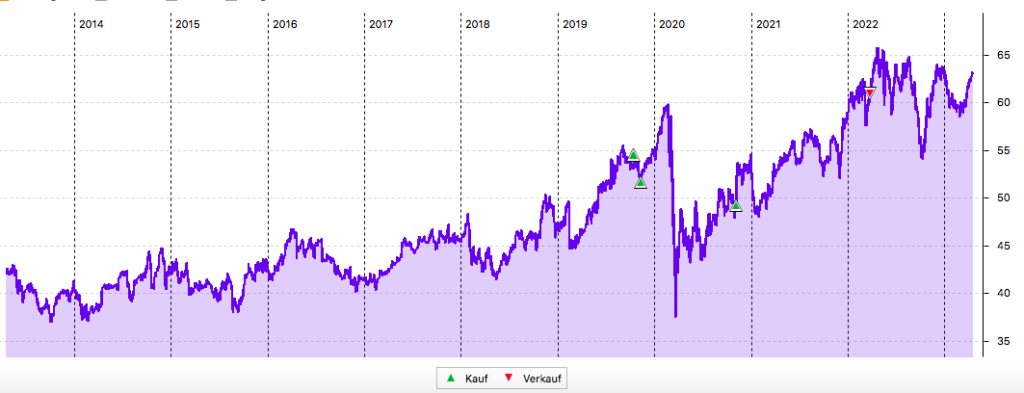 Coca-Cola 10-Jahres-Chart in US-Dollar