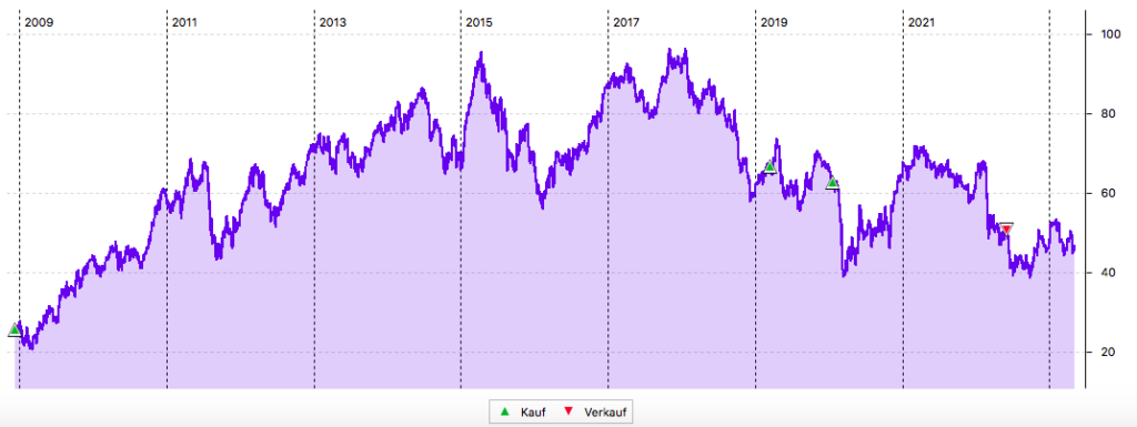 15-Jahres Chart der BASF-Aktie