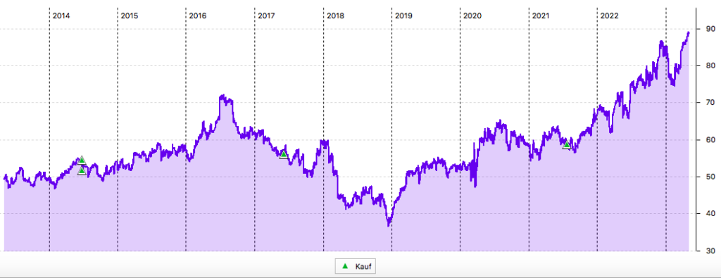 General Mills im 10-Jahres-Chart in US-Dollar