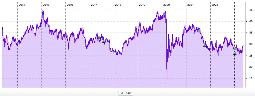 10-Jahres-Chart Omega Healthcare Investors in US-Dollar