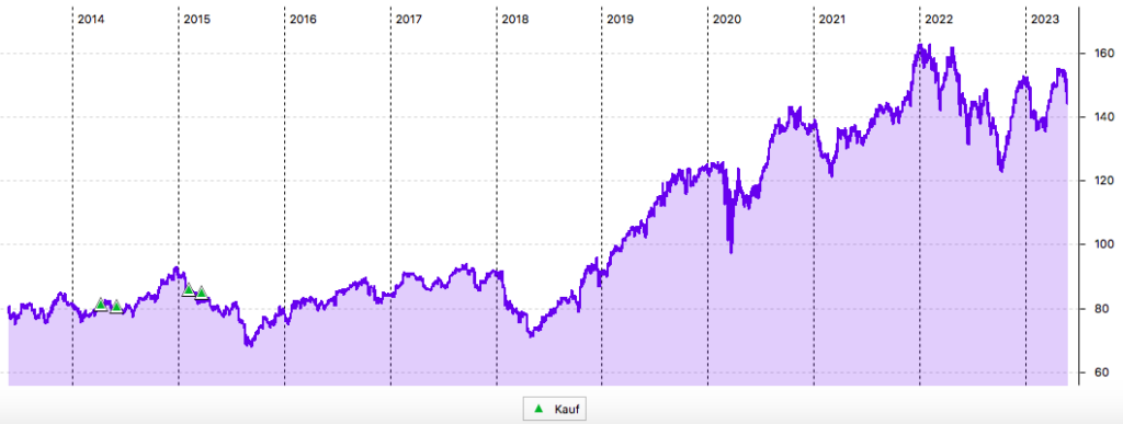 10-Jahres-Chart der PG-Aktie in USD
