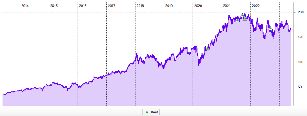 Texas Instruments-Aktie: 10-Jahres-Chart in US-Dollar