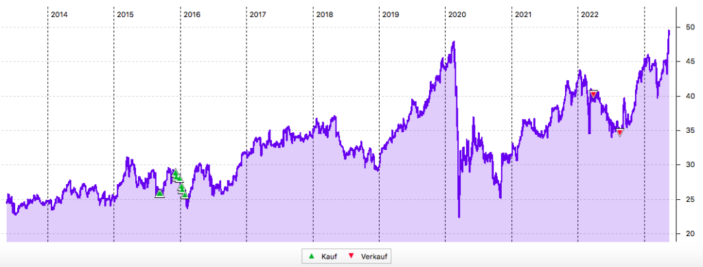 Talanx-Aktie im 10-Jahres-Chart