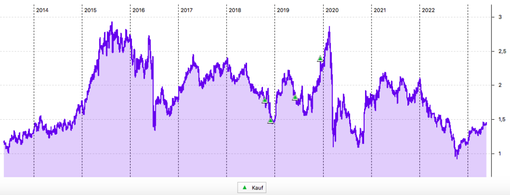 10-Jahres-Chart von Taylor Wimpey