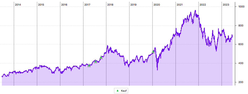 BlackRock 10-Jahres-Chart in USD