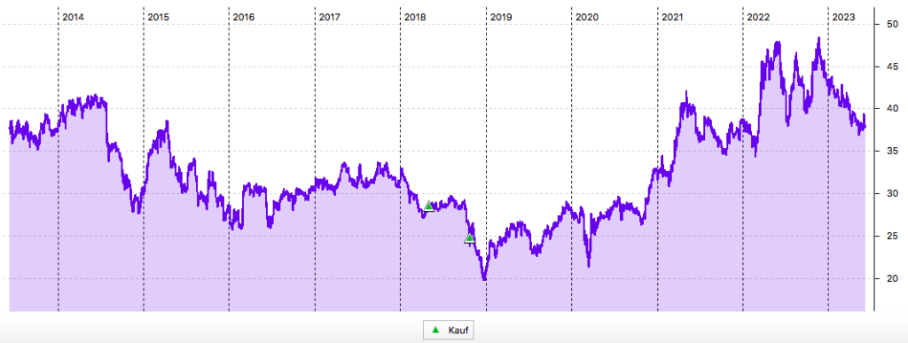 10-Jahres-Chart der BayWa-Aktie