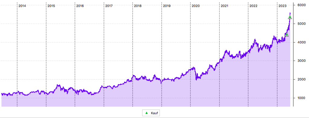 Itochu 10-Jahres-Chart in Yen