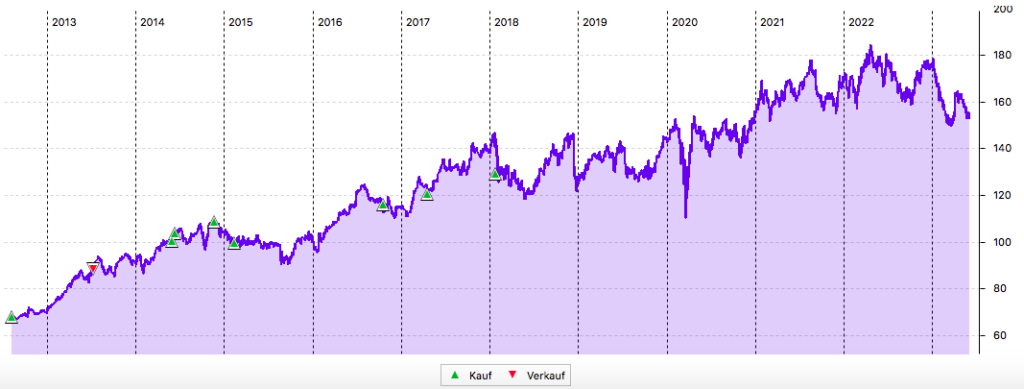 Chart Johnson & Johnson seit 2012 in US-Dollar