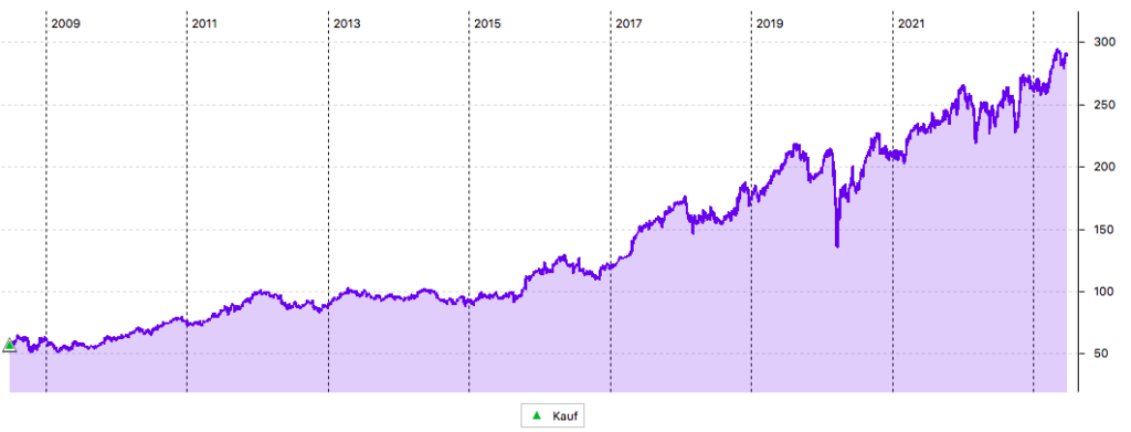 McDonald's Chart in USD seit Juli 2008