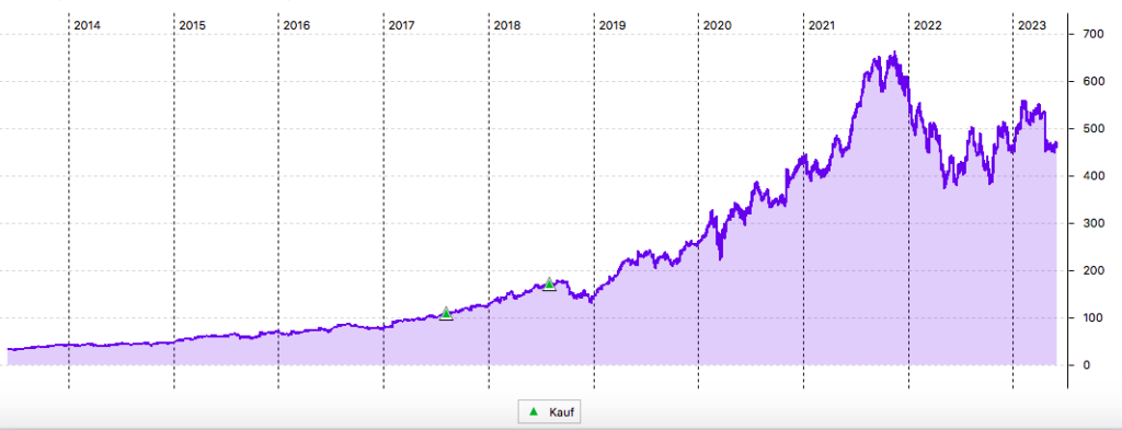 MSCI Inc. 10-Jahres-Chart in US$