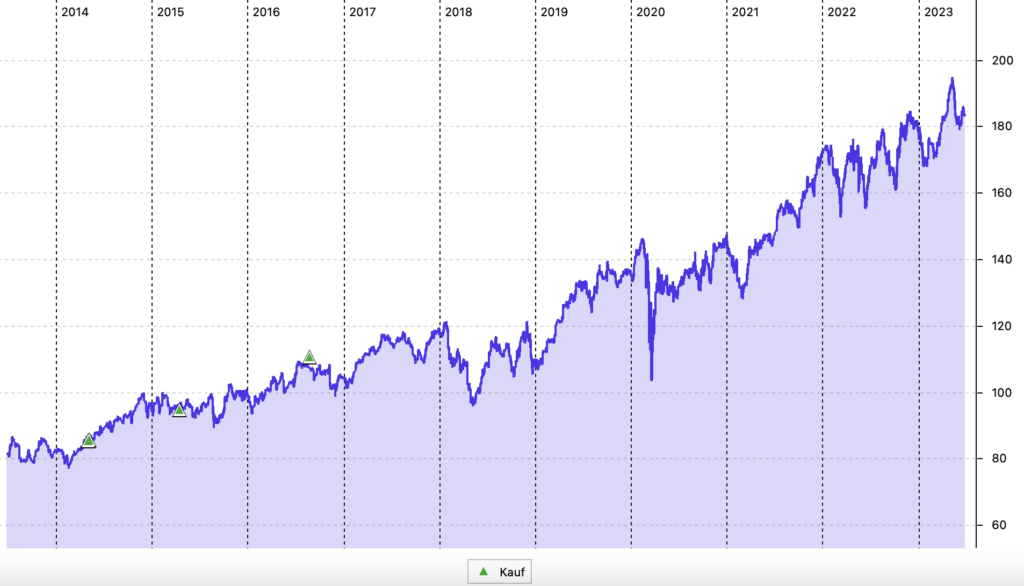 PepsiCo im 10-Jahres-Chart (in US$)