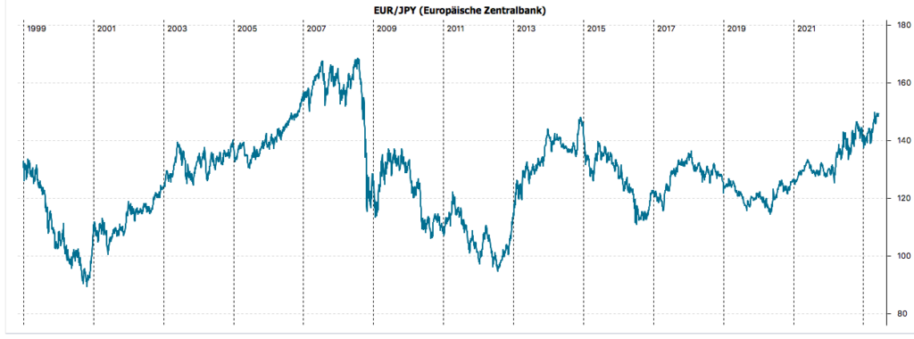 Wechselkurs EUR/JPY seit 1999