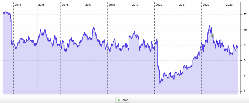 GrainCorp 10 Jahres-Chart in AUD