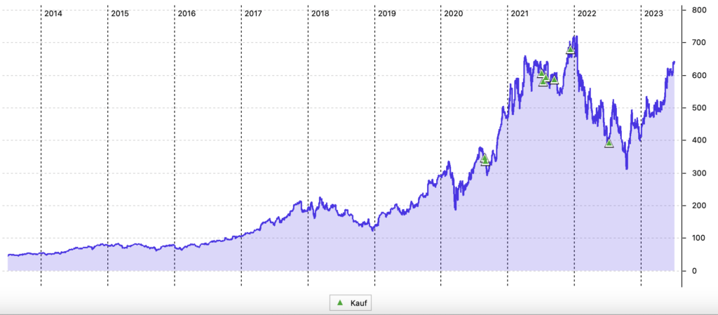 Lam Research im 10-Jahres-Chart (in US-Dollar)