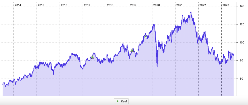 Medtronic 10-Jahres-Chart (in US-Dollar)