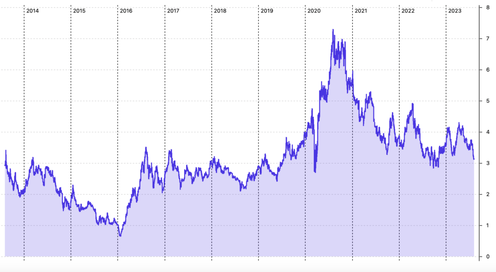 10-Jahres-Chart B2Gold in US-Dollar