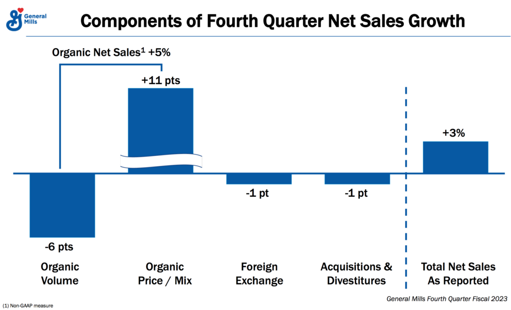 General Mills - Zusammensetzung des Umsatzwachstums in Q4/2023