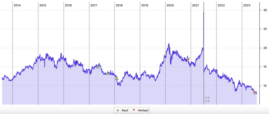 10-Jahres-Chart der Pennon Group