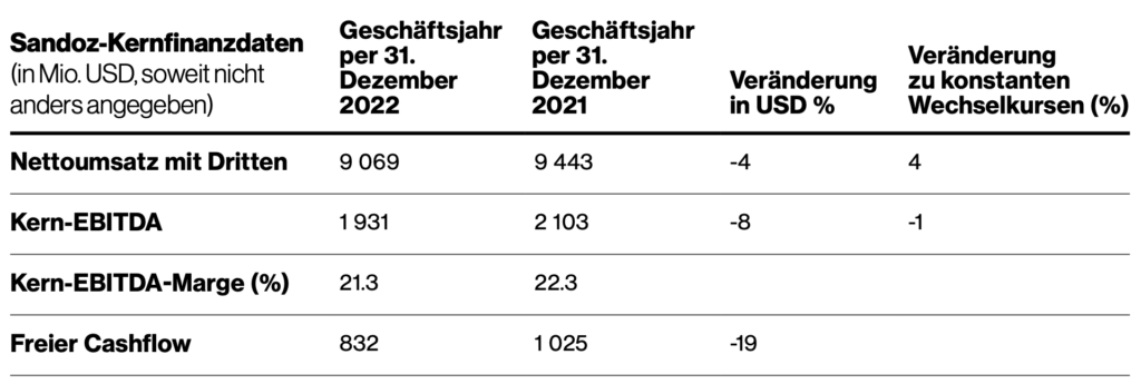 Sandoz-Kernfinanzdaten 2022