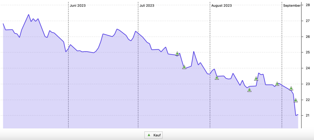 Kenvue Chart seit Börseneinführung in US-Dollar