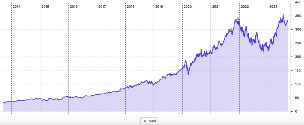 Microsoft-Aktie im 10-Jahres-Chart (in US-Dollar)