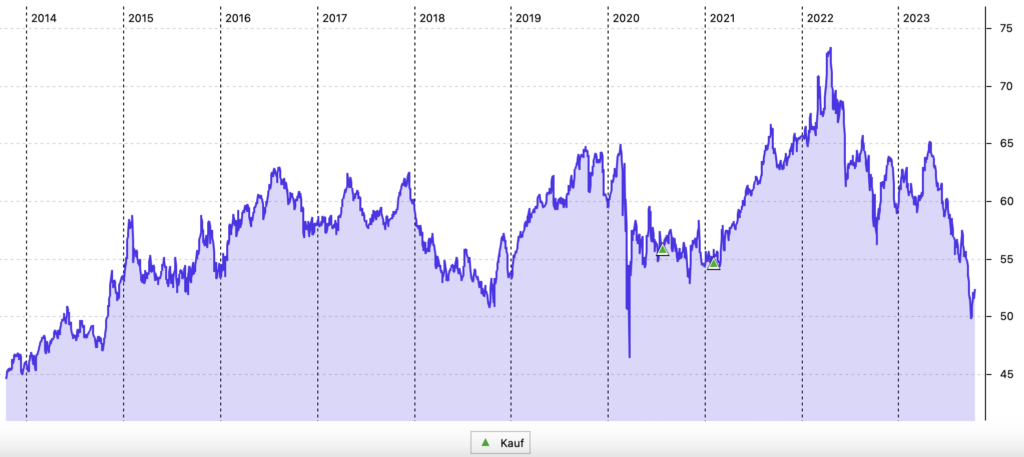 BCE-Aktie im 10-Jahres-Chart (in CAD)