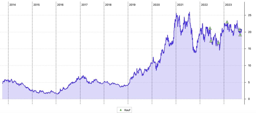 10-Jahres-Chart der Fortescue Metals Group in AUD