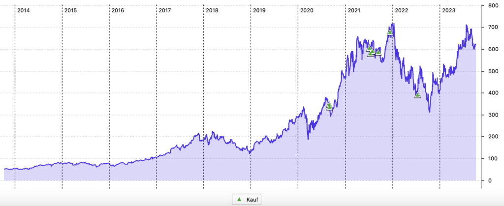 Lam Research im 10-Jahres-Chart (in US-Dollar)