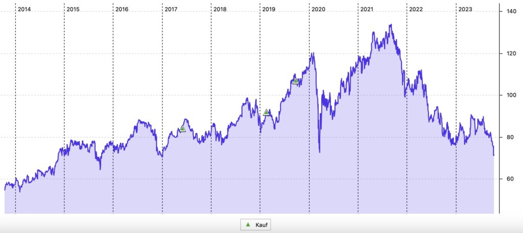 Medtronic 10-Jahres-Chart (in US-Dollar)