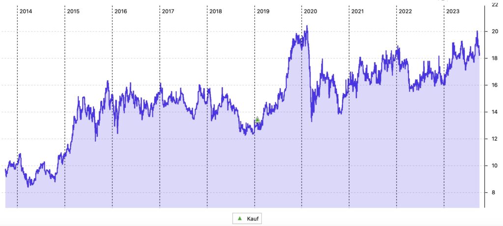 Sekisui House 10-Jahres-Chart in Euro