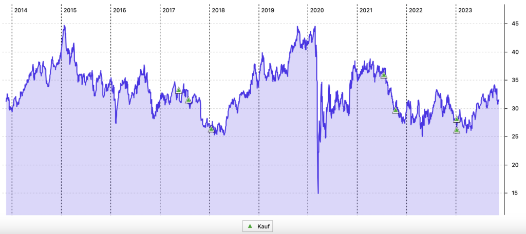 10-Jahres-Chart Omega Healthcare Investors in US-Dollar