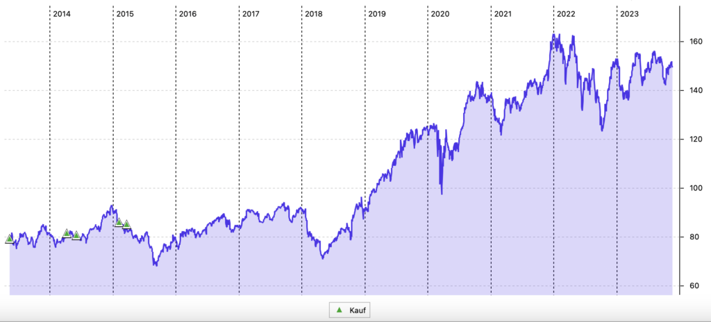 11-Jahres-Chart der PG-Aktie in USD