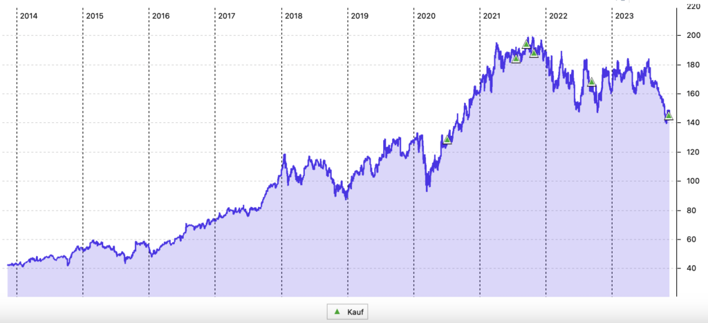 Texas Instruments-Aktie: 10-Jahres-Chart in US-Dollar