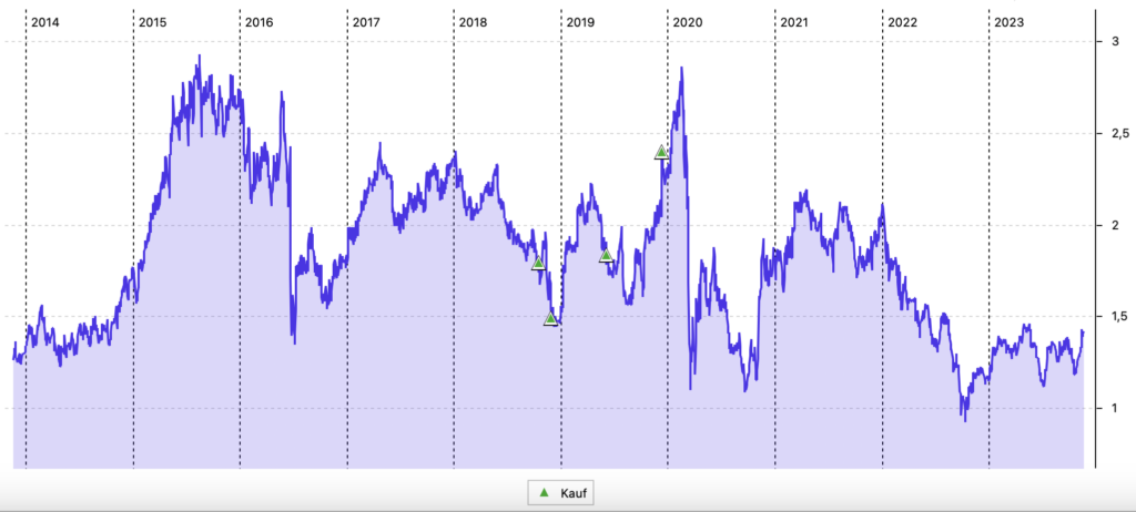 10-Jahres-Chart von Taylor Wimpey in Euro