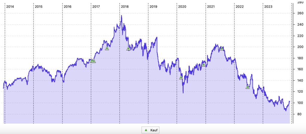 10-Jahres-Chart von 3M in USD