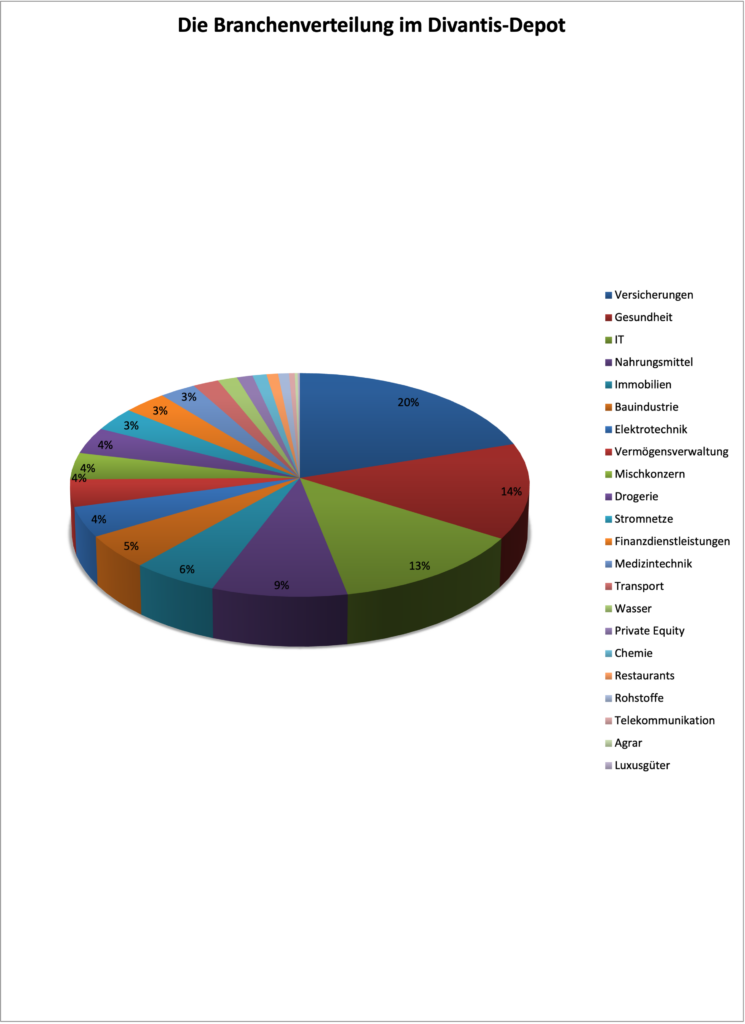 Branchenverteilung im Dividendendepot